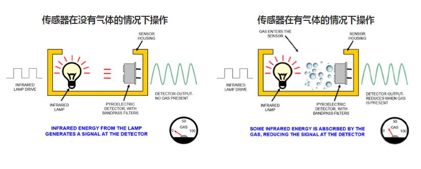 二氧化碳傳感器是如何工作的？